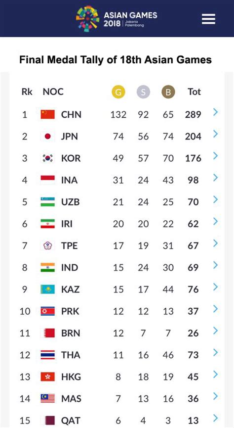 18th asian games medal tally|Final medals table for the 18th Asian Games .